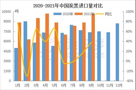 2020-2021中國炭黑進(jìn)口量對比