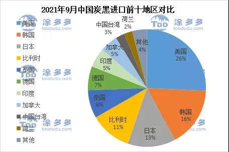 2021年9月中國炭黑進(jìn)口前十地區(qū)對比