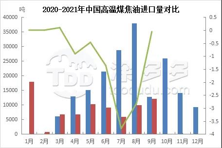 2020-2021年中國高溫煤焦油進(jìn)口量對比