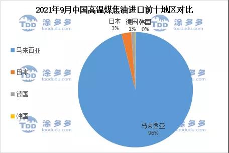 2021年9月中國高溫煤焦油進(jìn)口前十地區(qū)對比