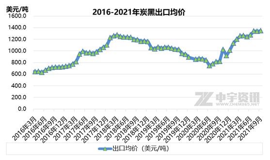 2016-2021年炭黑出口均價