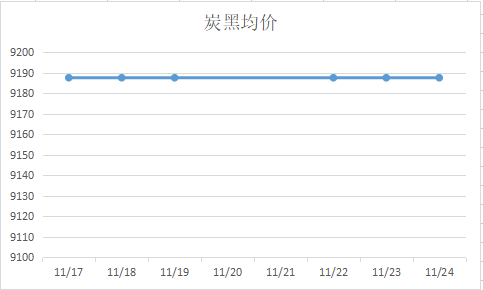 炭黑價(jià)格走勢(shì)圖