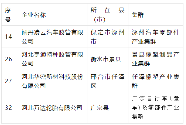 產(chǎn)業(yè)集群“領(lǐng)跑者”名單公示，4橡企獲支持