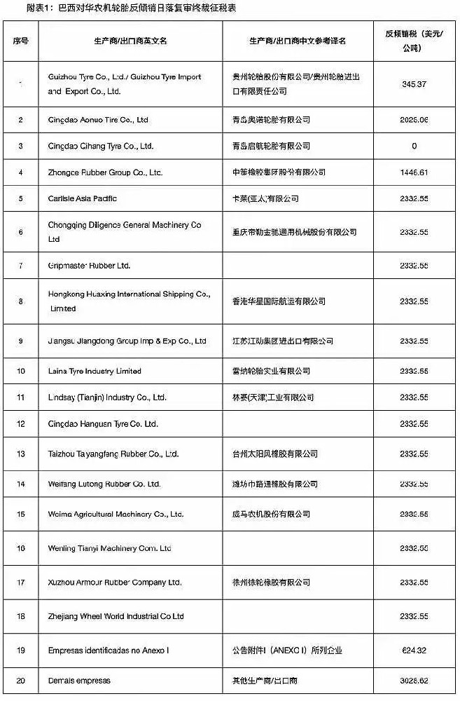 農(nóng)業(yè)輪胎日落復(fù)審終裁稅，最高3028美元/噸！