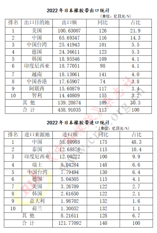 2022年日本橡膠帶進(jìn)出口業(yè)績(jī)速覽